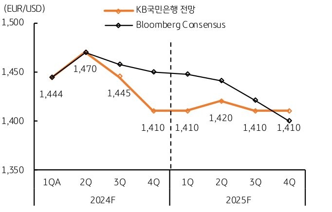 유로,원 환율은 3분기부터 '하락' 전환이 예정으로 1410 달러 추이를 보이는 그래프이다.