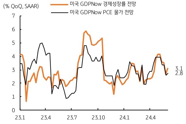 '미국' GDPNow 경제성장률은 3.1, 미국 GDPNow PCE 물가 2.8 전망을 보이는 그래프이다.