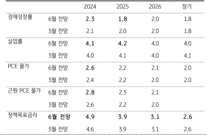 '미국 연준'의 6월과 3월의 경제전망 변화를 비교한 표 이미지이다.