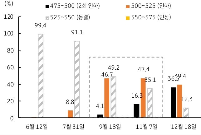 연준 '금리인하' 9월와 11월 추이를 비교한 그래프이다.