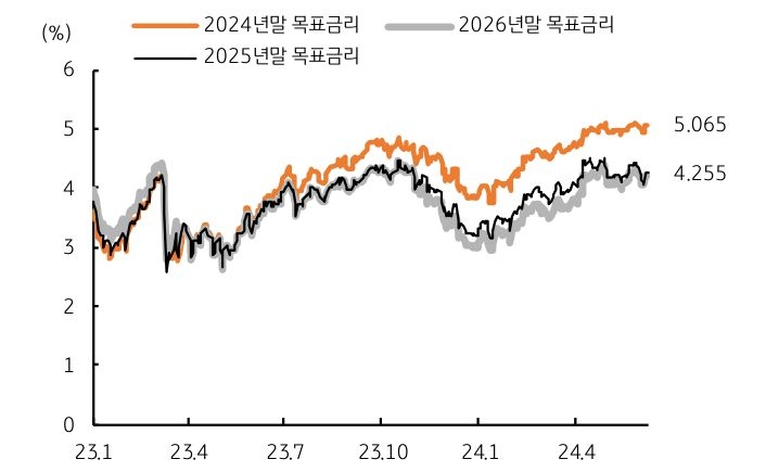 미국 연말 '목표금리'에 대한 2024년, 2025년, 2026년 만기 수익률 추이를 비교한 그래프이다.