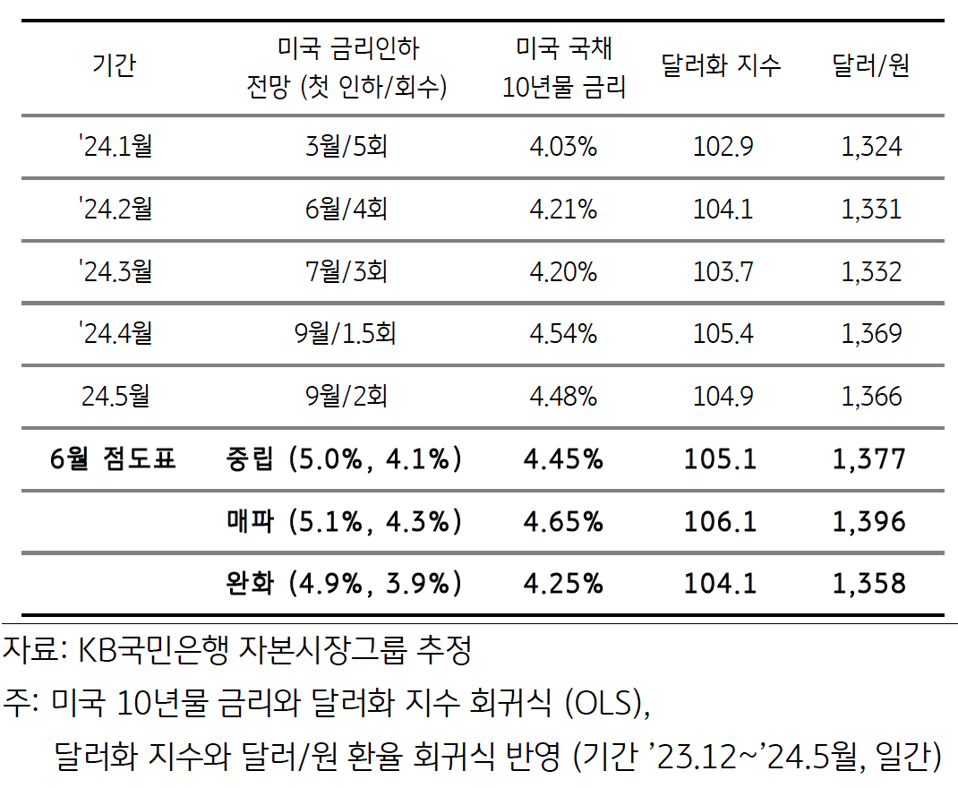 2024년 1월 부터 5월까지 '미국' 금리인하와 미국 국채 전망을 보여주는 표 이미지이다.