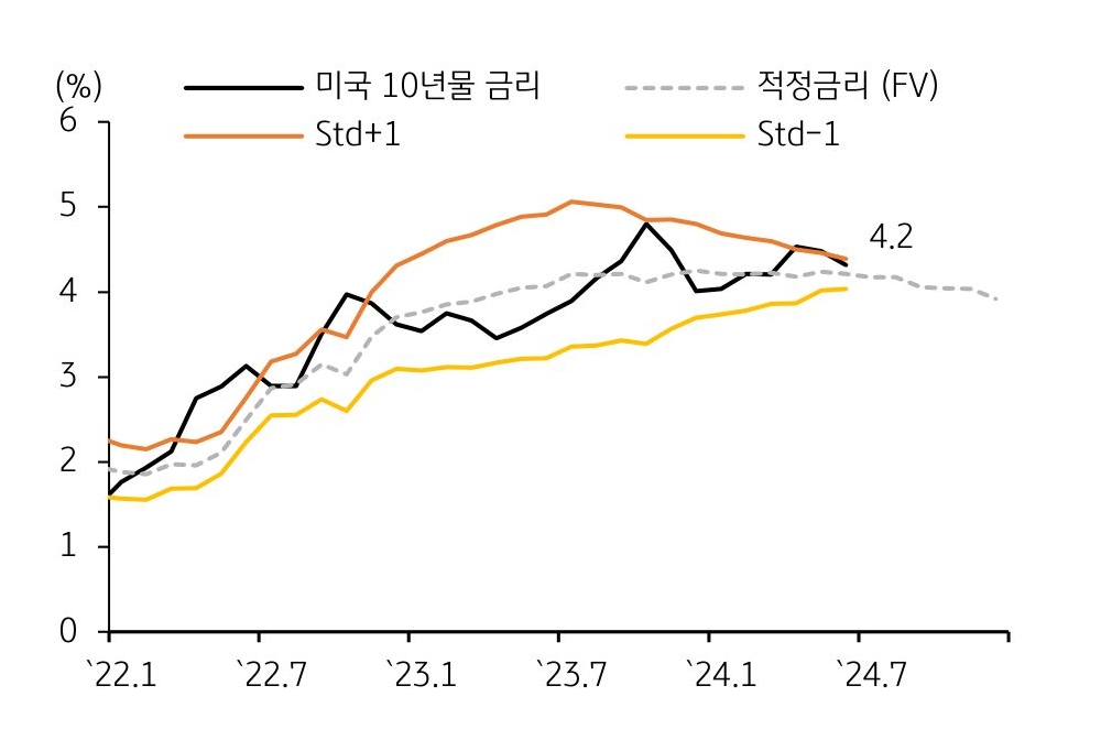 '미국' '10년물 적정금리', 4.2% 수준임을 나타내는 그래프이다. 