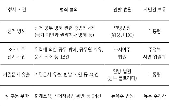 '트럼프' 후보의 '위법 혐의', 현재까지 4개의 형사 사건에 혐의만 80건이 넘는 것을 보여주는 표이다.