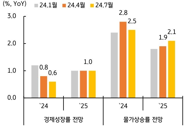 2024년 '경제성장률' 및 '물가상승률' 전망을 나타내는 그래프이다.