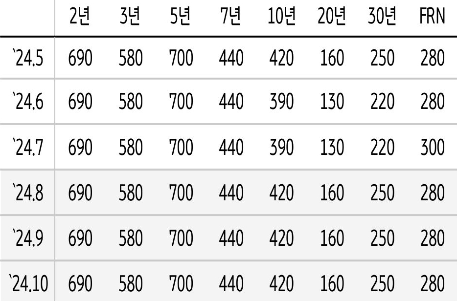 2024년 2분기와 3분기 '미 국채 발행' 세부내역을 정리한 표이다. 