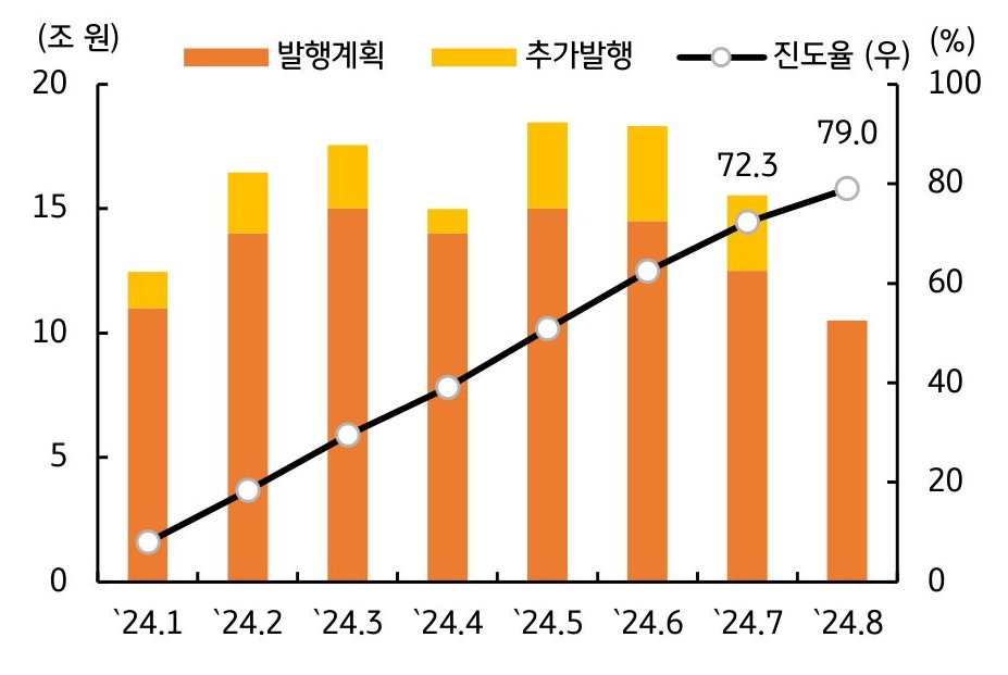 2024년 1월부터 8월까지 채권의 '발행계획'과 '추가발행'을 나타내는 그래프이다. 