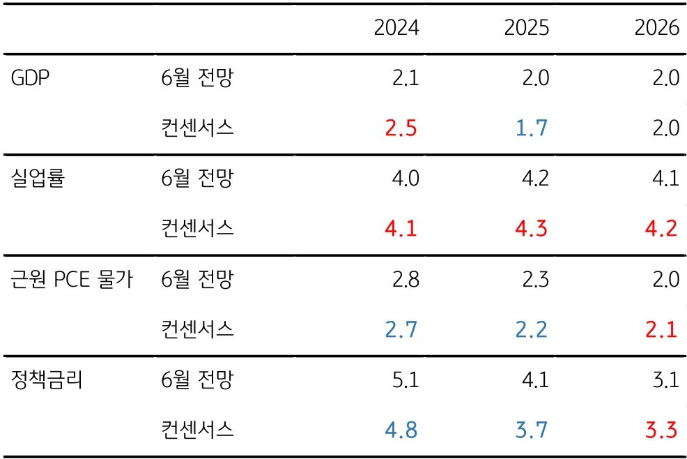연준 '6월' '경제전망' (SEP)과 최근 '블룸버그 컨센서스'를 보여주는 표이다.