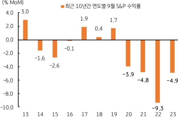 최근 5년 동안 9월 'S&P 지수'를 보여주는 그래프로 '하락 폭'이 '확대'됨을 설명한다.