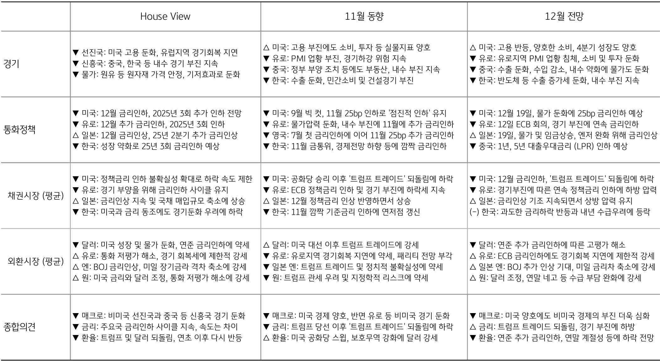 경기, 통화정책, 채권시장, 외환시장, 종합의견 항목의 '11월동향'과 '12월전망’을 정리한 표다. 