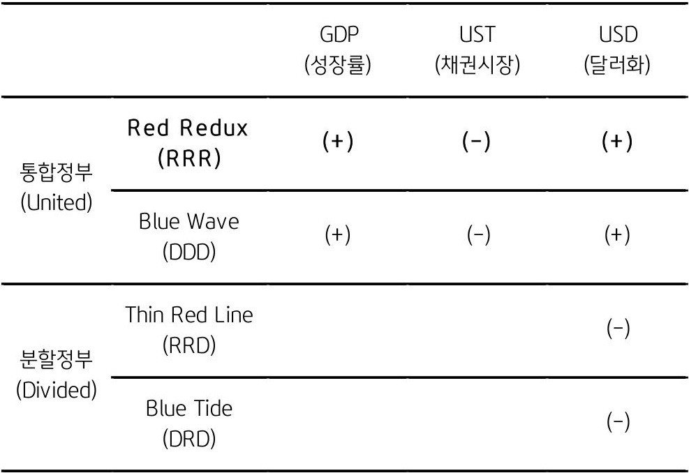 '미국 대통령'과 '미국 의회 집권'에 따라 GDP, UST, USD의 변화를 표로 정리했다.