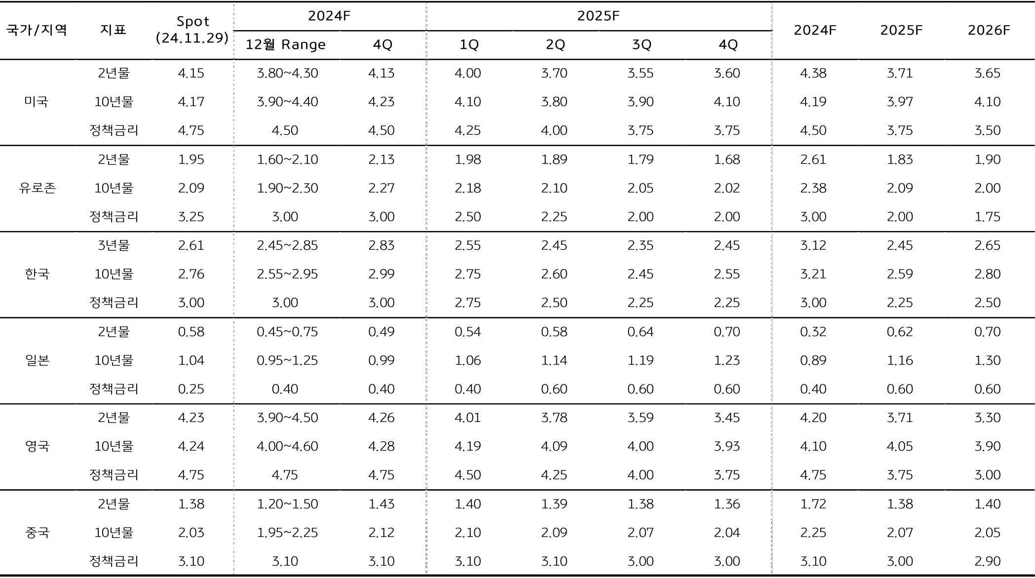 미국, 유로존, 한국, 일본, 영국, 중국의 '금리 전망'을 정리한 표다. 