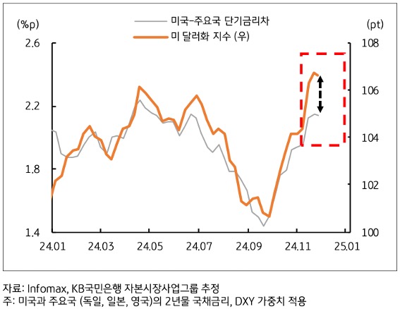 24년 1월부터 25년 1월까지 미국-주요국 단기금리차, '미 달러화 지수'의 흐름을 그래프로 정리했다.