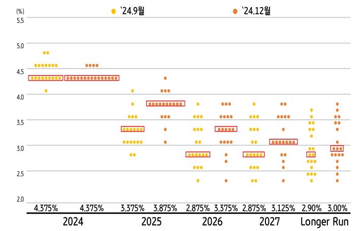 '2025년'의 '금리인하 폭'이 '50bp'로 조정됨을 보여주는 점도표다.