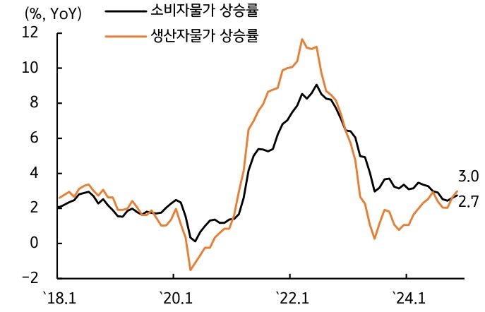 '2개월 연속' '물가가 반등'했다는 점이 '금리인하 속도조절'의 '근거'라는 걸 보여주는 그래프다.