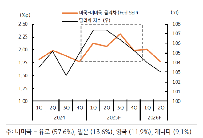 '미국'과 '비미국'의 '금리차'가 '상반기'까지 확대되며 '달러 강세'가 지속됨을 보여주는 그래프다.