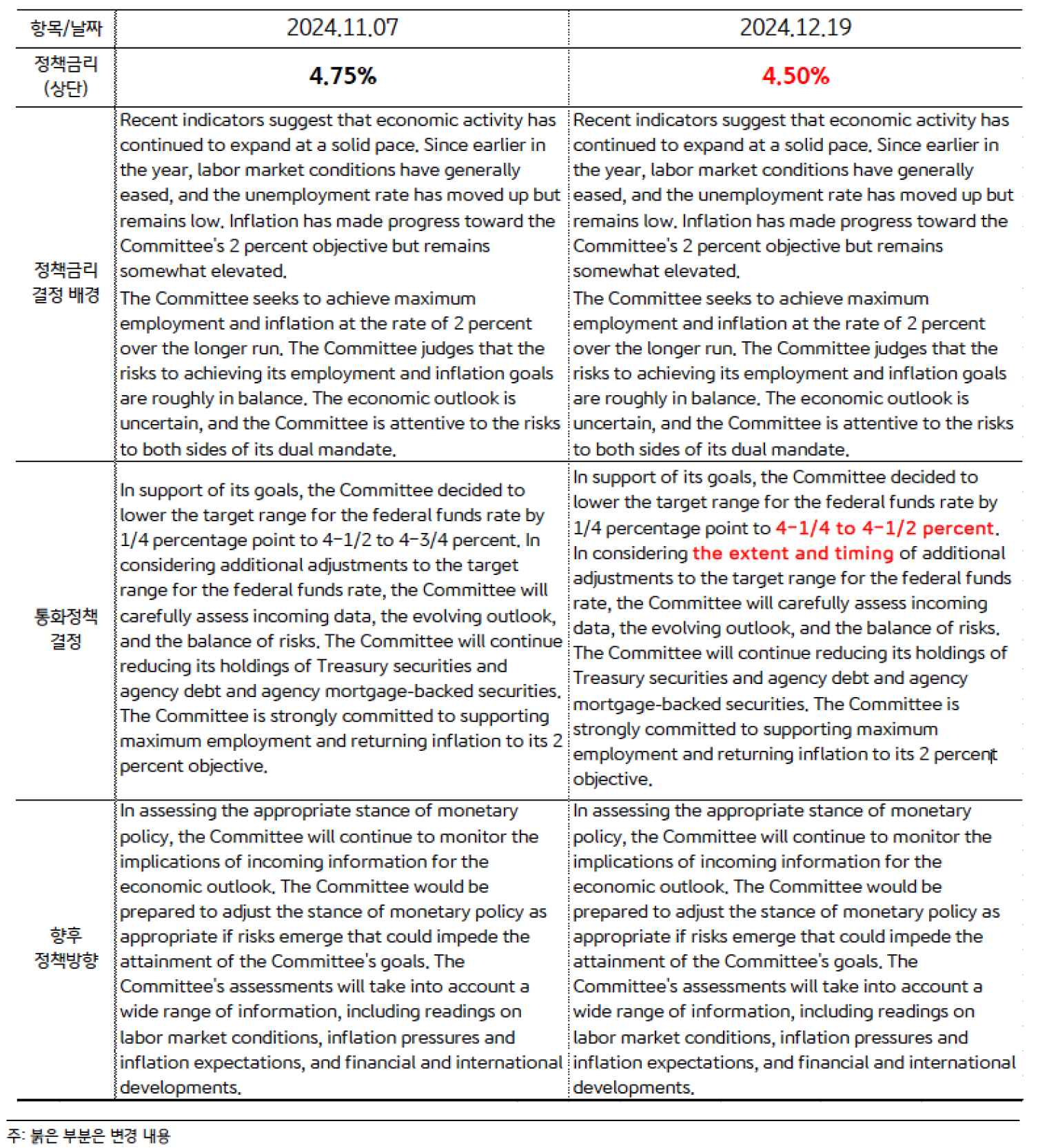 '미 연준' 'FOMC'의 '통화정책' '결정문' 전후 변경점을 비교한 표이다.