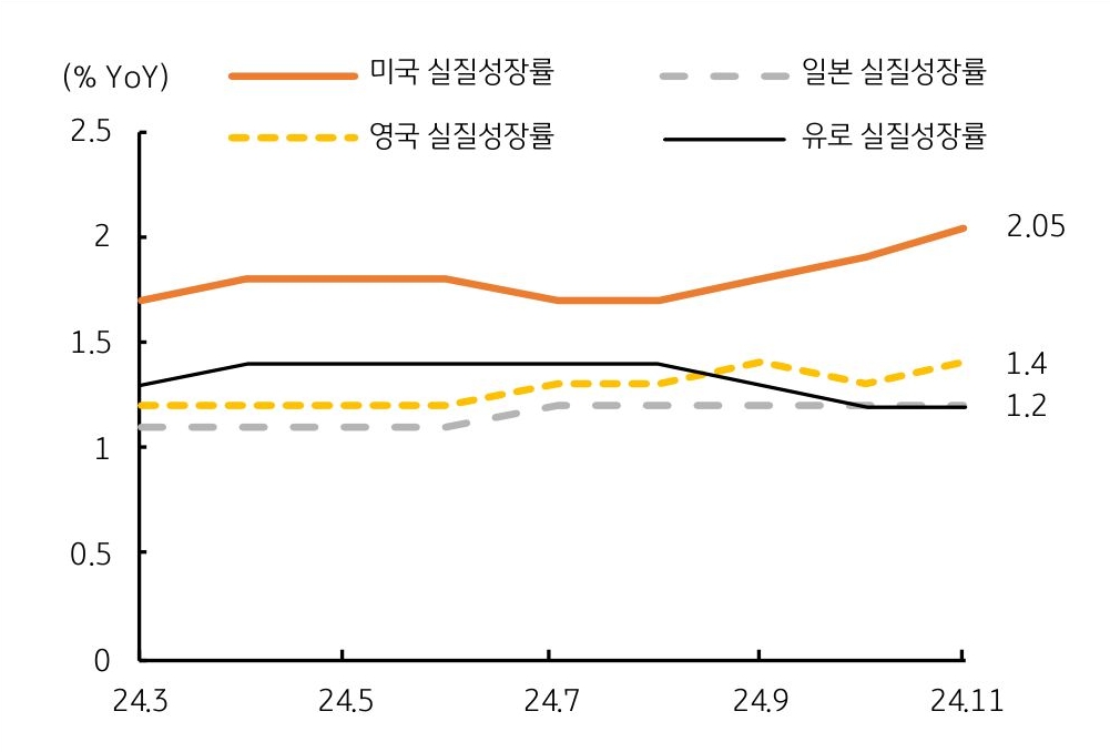 2025년 '주요국' '실질 성장률' 전망을 보여주는 그래프로 '미국 경제전망'은 '상향'이다.