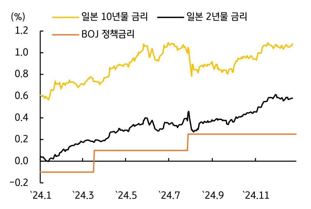 '일본 국채금리가' BOJ '금리동결' 및 '총재 발언'에도 '미국채 금리'와 '연동'됨을 보여주는 그래프다.