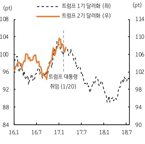 '트럼프' 1기와 2기의 '달러화 지수'가 유사하다는 걸 보여주는 그래프다.