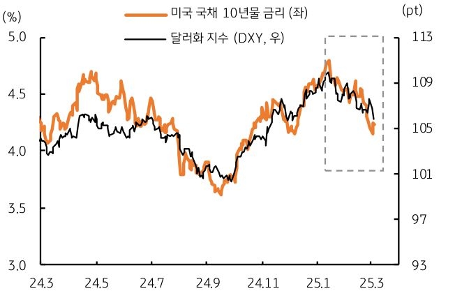 '미국 장기물' '금리 하락'에 '달러화 지수'도 동조한다는 걸 보여주는 그래프다.