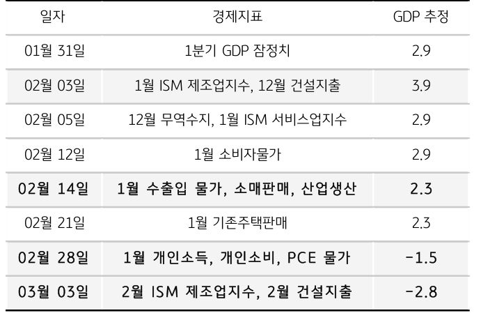 '애틀란타 연준'의 '1분기 성장률'을 추정한 표다. 최근 성장률이 '급락'하고 있다는 걸 보여준다.