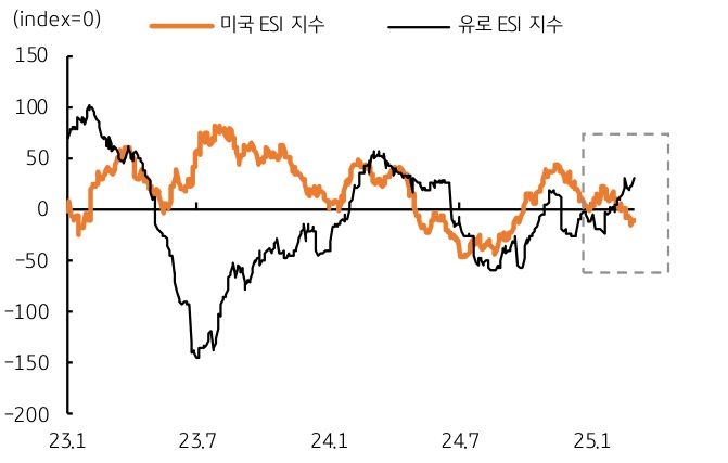 '경제서프라이즈 지수'를 보여주는 그래프다. '미국'은 '하락'하고 '유로'는 '상승'했다.