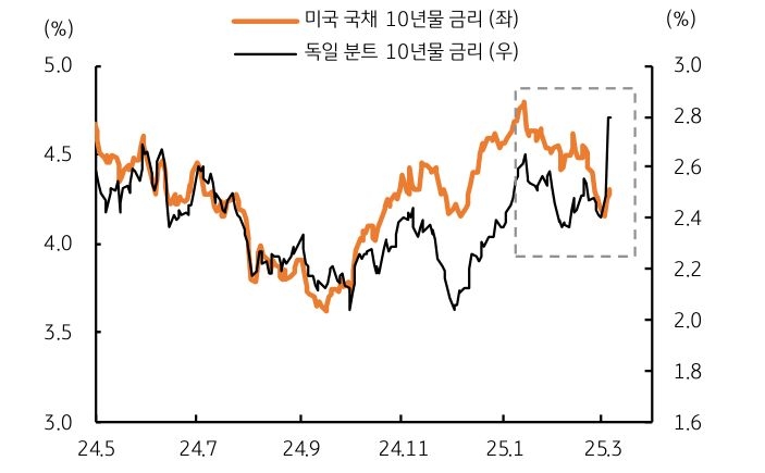 '독일' '재정지출'의 '확대' 소식에 '분트 10년물 금리'가 '급등'했다는 걸 보여주는 그래프다.
