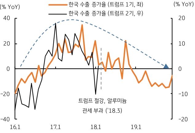 '트럼프' 1기와 2기의 '한국 수출 증가율'을 비교하는 그래프다.