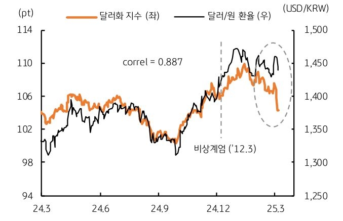 '달러화 지수'와 '달러/원 환율'이 12월 이후 이격 지속됨을 보여주는 그래프다.