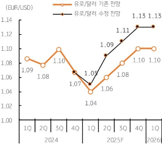 독일이 쏘아 올린 재정 부양, 유로 경제 및 유로화 전망 상향