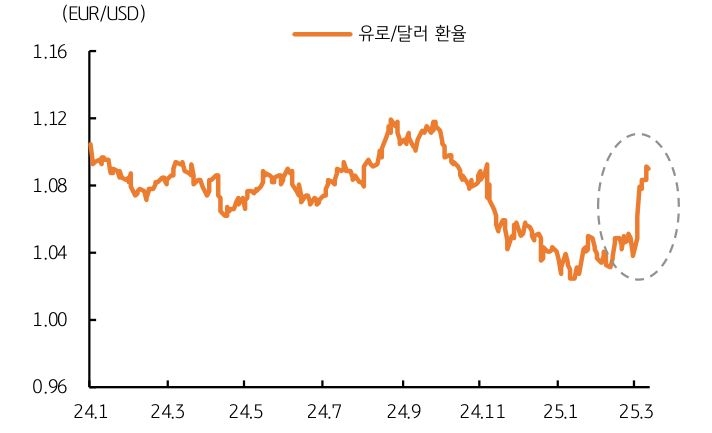'2월' 중순 이후 '유로/달러 환율'이 '급증'함을 보여주는 그래프다. '유로화'의 '강세'가 지속되고 있다.