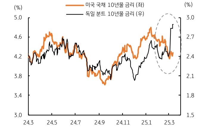 '유로화'의 '강세'가 '미국'과 '독일'의 '장기 금리 차별화'에 영향을 주는 것을 보여주는 그래프다.