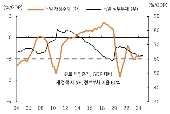'유로'의 강력한 '재정 준칙'으로 '재정적자'와 '부채의 비율'을 '규제'함을 보여주는 그래프다.