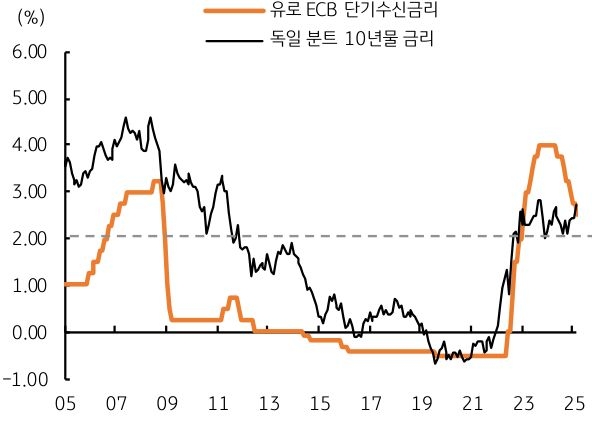 '독일 분트' '금리 상승'에 'ECB 금리인하'는 속도 조절이 예상된다는 점을 보여주는 그래프다.