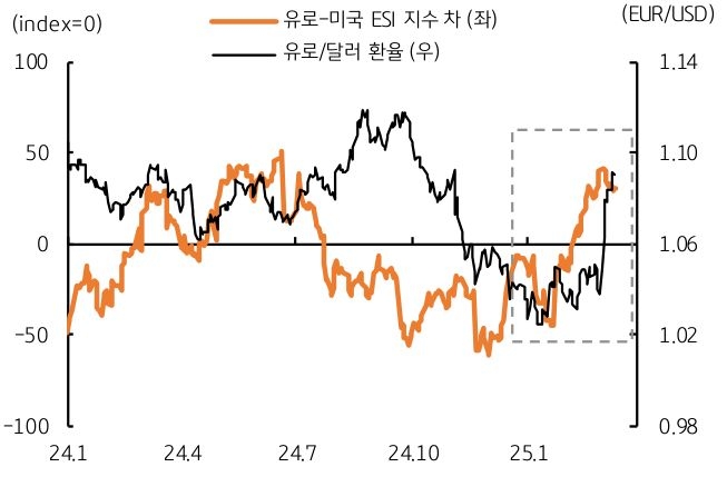 '유로 경제'와 '미국 경제' 차이를 보여주는 그래프다. 유로/달러 환율은 상승했다.