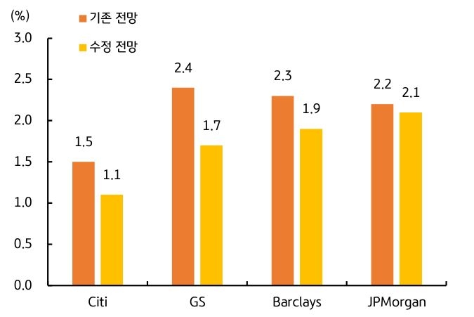주요 'IB'의 미국 경제성장률 전망치가 하향 조정되고 있다.