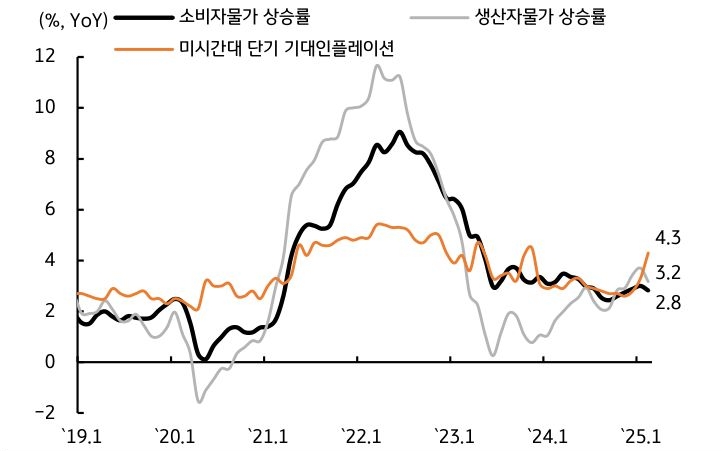 '물가'는 '둔화'했지만 향후 물가 기대는 상승하고 있다는 걸 보여주는 그래프다.