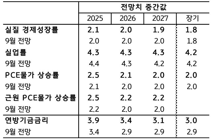 '12월' '연준'의 경제전망을 정리한 표다.