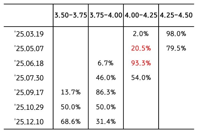 차기 '금리인하' 시점은 5~6월로 전망됨을 보이는 표다.