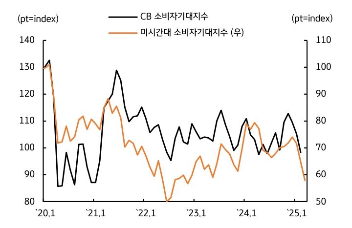 '소비자심리지수'가 빠르게 하락함을 보이는 그래프이다.