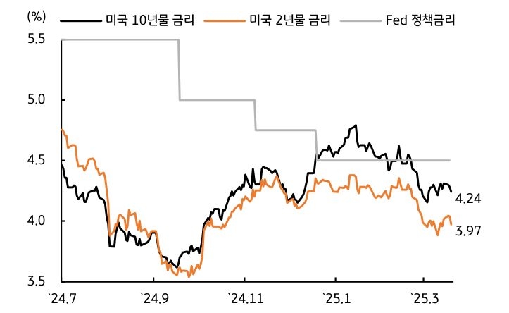 현재 '미 국채 10년물' 금리는 파월 의장의 비둘기파적 발언과 QT 속도 조절 영향으로 4.24%까지 하락했다는 거 보여주는 그래프다.
