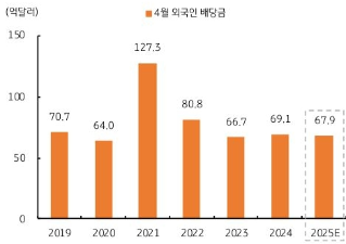 4월 배당 시즌, 대내외 불확실성에 수급까지 부담