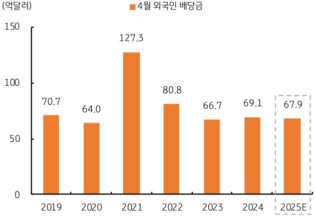 4월 외국인 배당금이 '67.9억' 달러로 예상된다는 점을 보여주는 그래프다.