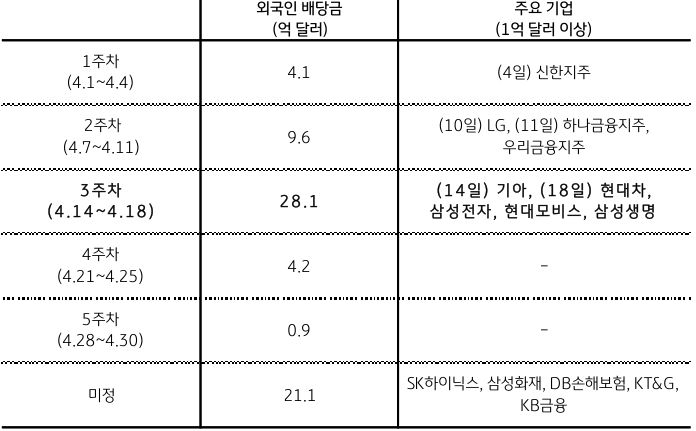 대표 기업들의 '배당금 지급'이 예정돼 있다는 걸 보여주는 표다.