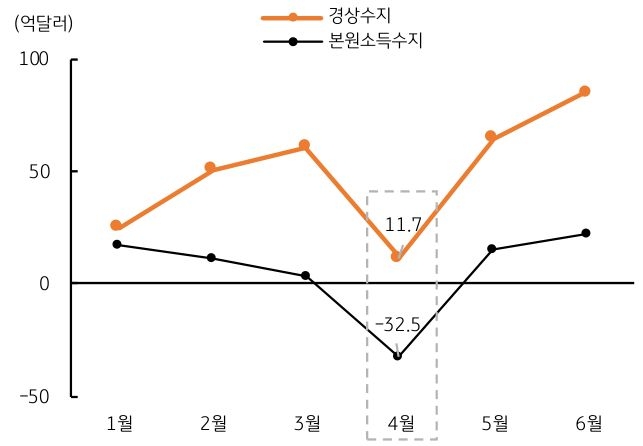 '경상흑자' 규모가 타월 대비 현저히 적다는 걸 보여주는 그래프다.