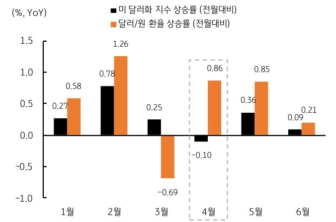 4월 '달러/원 환율'은 '상승'하는 경향을 보인다는 점을 알려주는 그래프다.