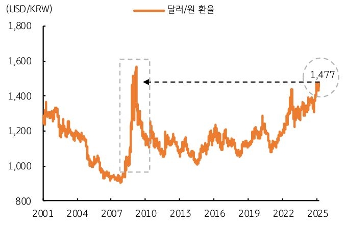  대내외 불확실성에 '달러/원' 환율이 금융위기 이후 최대치라는 걸 보여주는 그래프다.