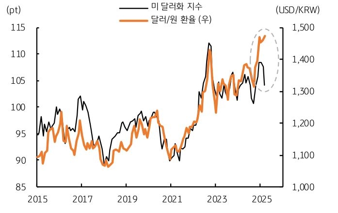 '미 달러화 지수'와 '달러/원 환율'의 괴리를 보여주는 그래프다. 원화가 저평가되고 있다.