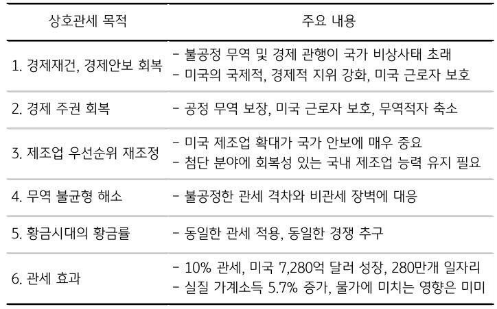미 백악관에서 발표한 '상호 관세' 내용을 정리한 표다.